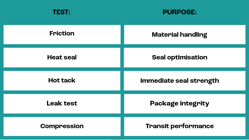 What tests should a packaging QC line include?